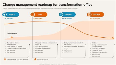 Change Management Roadmap For Transformation Office PPT PowerPoint