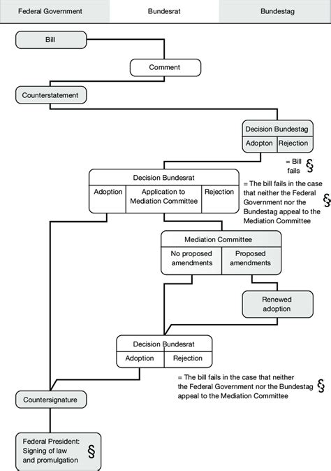 1 The legislative process and the Bundesrat Source: Deutscher Bundesrat ...