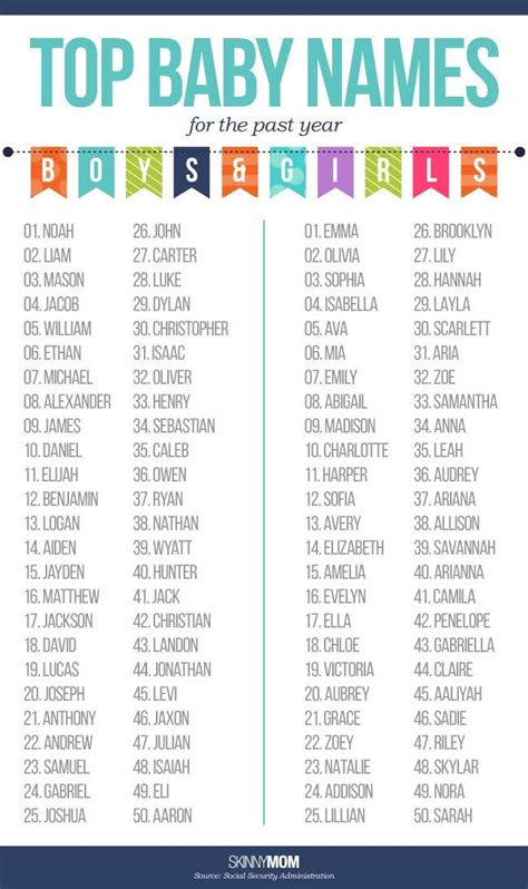 Top 100 Baby Names of the Year | Top 100 baby names, Baby names, Baby boy names