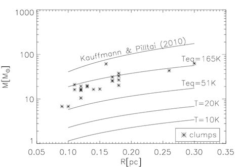 Mass (in units of solar mass M ⊙ ) versus radius (in units of pc) of ...