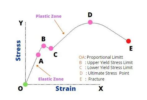 Young's Modulus: Description, Formula and usage | RiansClub