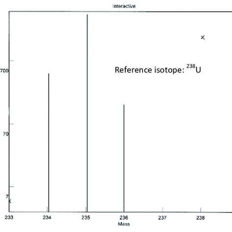 Uranium isotopic abundance in enriched sample | Download Scientific Diagram