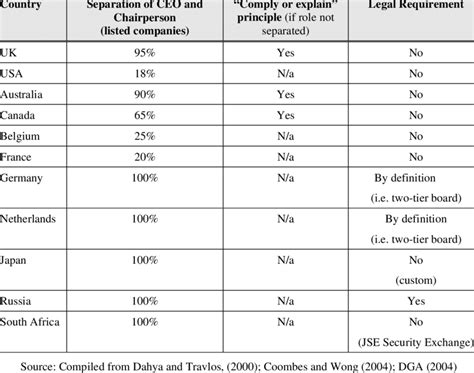 Chairman Of The Board Vs Ceo | Bruin Blog