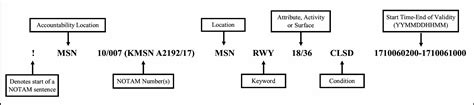 Deciphering Notices To Airmen (NOTAMs) | Midwest Flyer – General Aviation Magazine