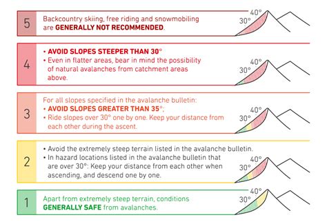 Avalanche danger: Contributing factors | LAB SNOW