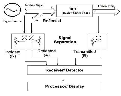 Network Analyzer : Block Diagram, Types, Working & Its Applications