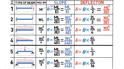 CIVIL Engineering STORE - Shortcut to learn Beam Deflection Formula