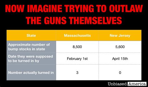 Bump Stock Confiscation Yields Zero Bump Stocks