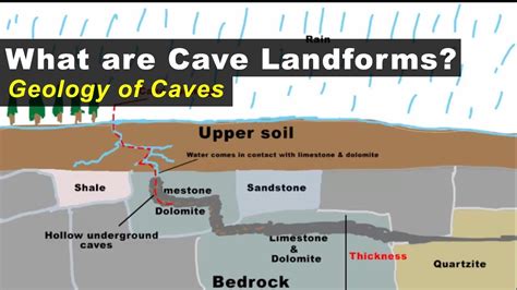 How are Caves formed - Geology of Cave Landforms UPSC/IAS/SSC CGL - YouTube