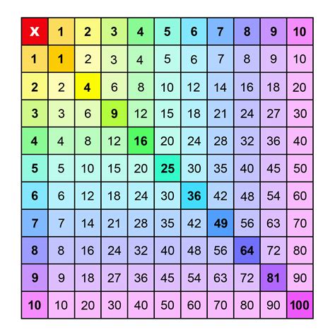 Times Table Chart 1 30 | Cabinets Matttroy