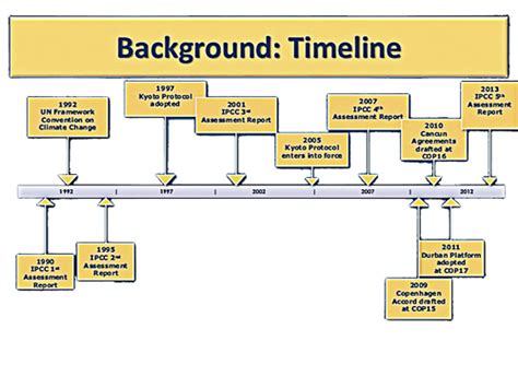 IPCC History and Organization