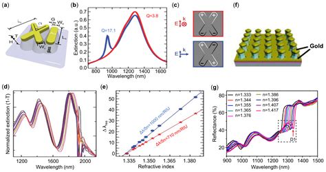 Sensors | Free Full-Text | Surface Plasmonic Sensors: Sensing Mechanism and Recent Applications