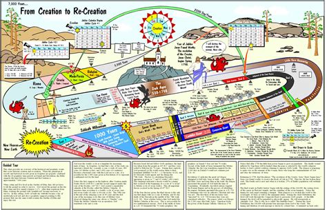 From Creation to Re-Creation Chart: An Overview of The Historical And ...