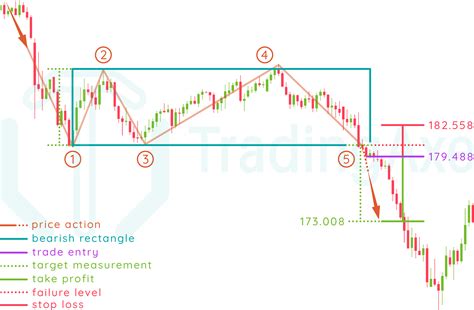 How To Trade Bearish Rectangle Chart Pattern | TradingAxe