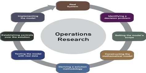 Operations Research