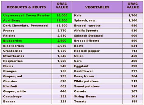 orac values