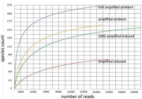 Rarefaction curve analysis of the four comparative metagenomes using... | Download Scientific ...