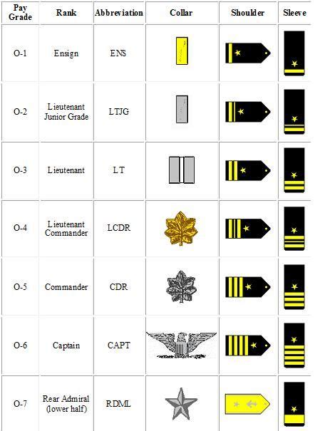 Navy Customs and Traditions / Navy Rank Structure - Medical Officer's Guide to the Navy | NAVY ...