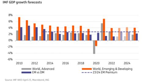 bne IntelliNews - ING: IMF remains cautious on world economic outlook