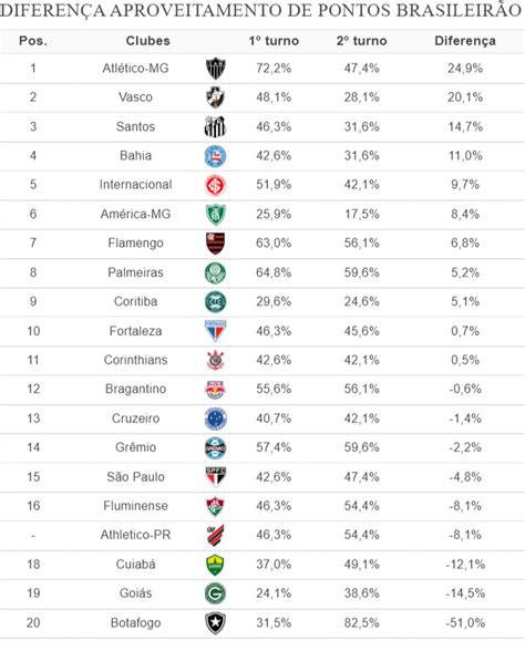 Classificação do returno do Campeonato Brasileiro após a rodada 37 ...