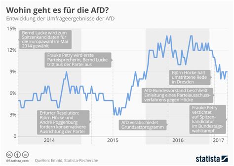 Infografik: Wohin geht es für die AfD? | Statista