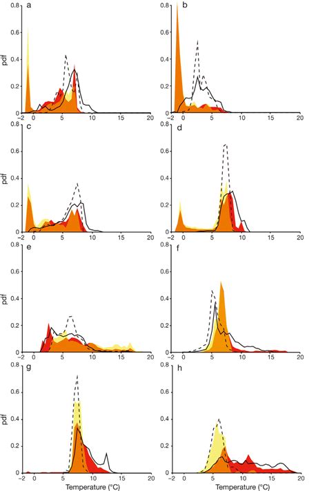 Gadus morhua. Thermal habitat availability and thermal habitat... | Download Scientific Diagram