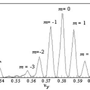 A spectrum of vertical betatron oscillations. Coherent vertical beam... | Download Scientific ...