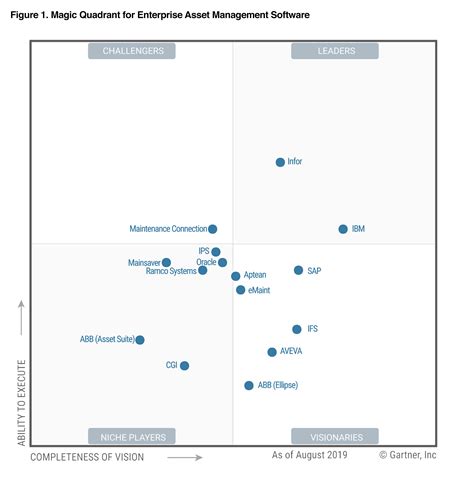 Gartner Magic Quadrant For Manufacturing Execution Systems 2019 Report | Porn Sex Picture