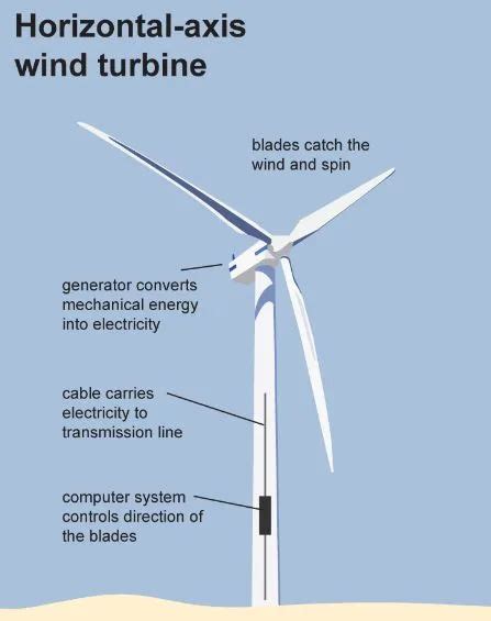 What Is Windmill, Types, And Uses