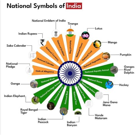 National Symbols of India – Part 2