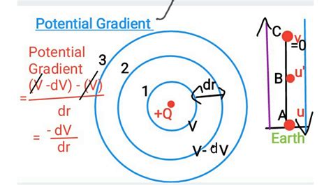 Potential Gradient - YouTube