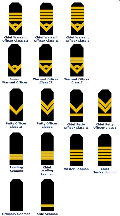 Polish Navy - Rank - Enlisted