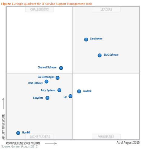 gartner 2015 magic quadrant for itsm tools – Zivo NiX BLog