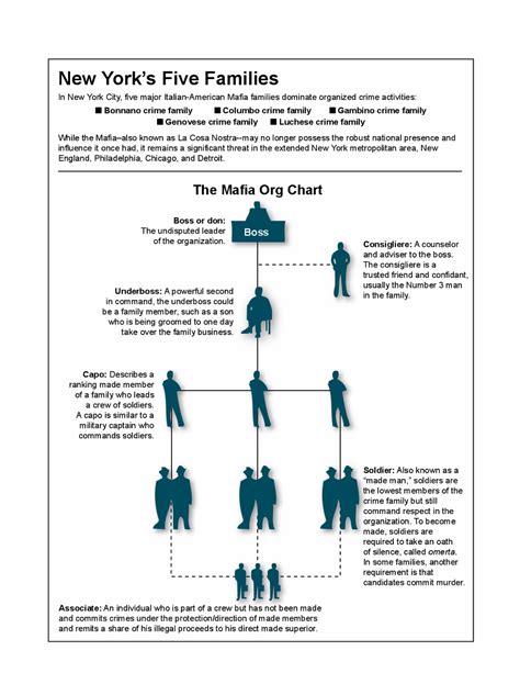 Mafia Org Chart — FBI