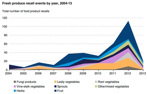 FDA recalls | Food Safety News