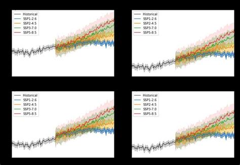 Average annual temperatures in the Qilian Mountains for the four future ...