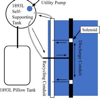 | Schematic diagram of the water recycling system with arrows showing... | Download Scientific ...