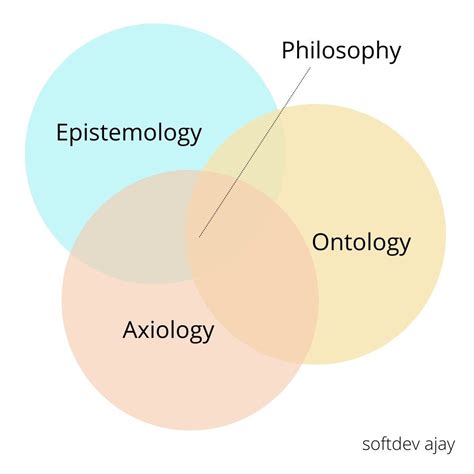 Introduction to Epistemology, Ontology and Axiology in Philosophy | by Ajay | Medium