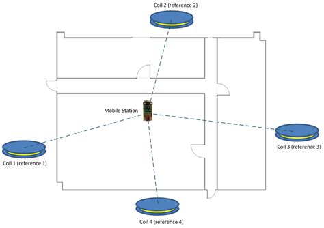 Magnetic indoor local positioning system (MILPS) principle. | Download ...