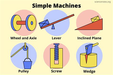 Simple Machines and How They Work