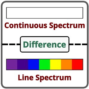 Bohrs Atomic Model Line Spectrum