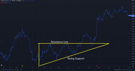 5 Bullish Chart Patterns Every Stock Trader Should Know