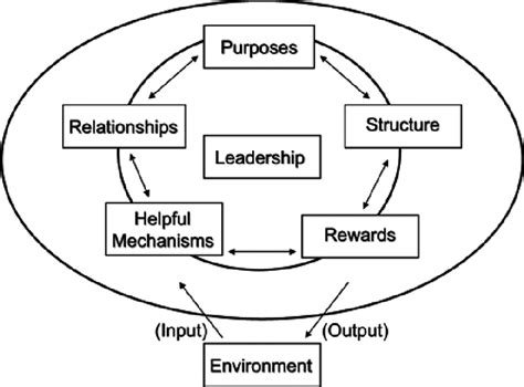 Six-box Model (Weisbord, 1978) | Download Scientific Diagram