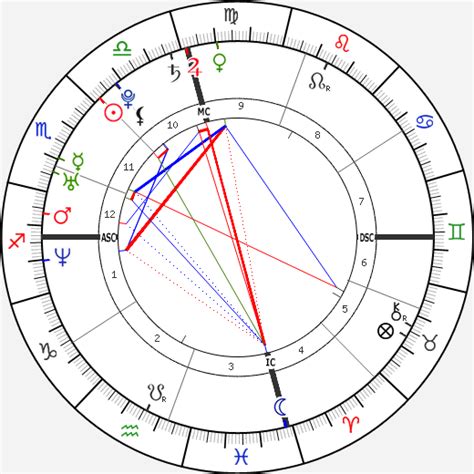 Kim Kardashian Birth Chart [Natal Chart] - Astro Seek