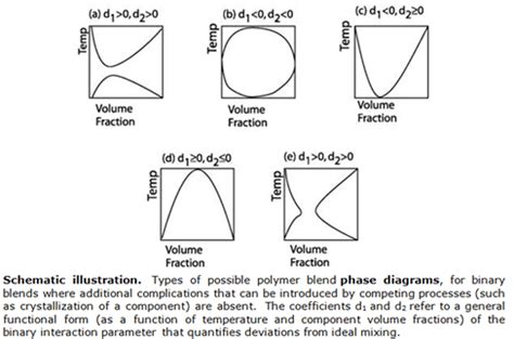 Polymer Blend Phase Diagram