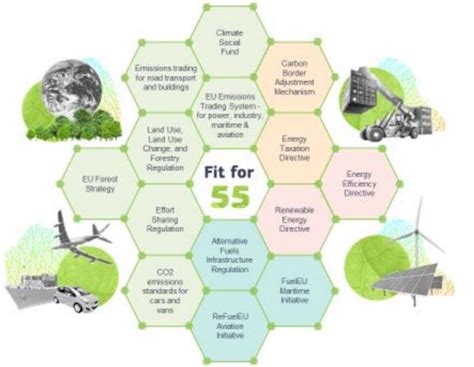 Elements of the European Green Deal | Download Scientific Diagram