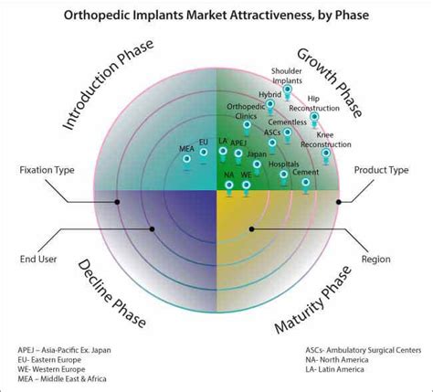 Orthopedic Implants Market Forecast, Trend Analysis & Competition ...