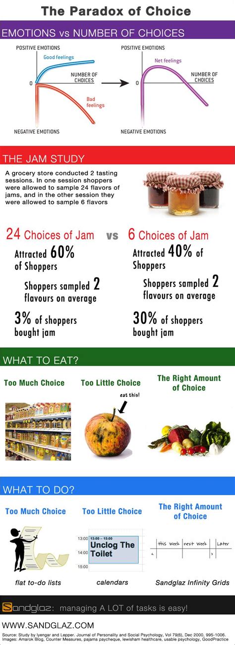 The Paradox of Choice | Paradox, Choices, Simple life hacks