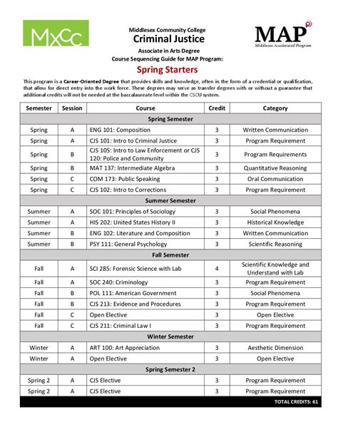 Criminal Justice Course Sequencing Spring Start | CT State, Middlesex