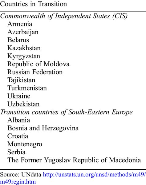 Countries in transition. | Download Table